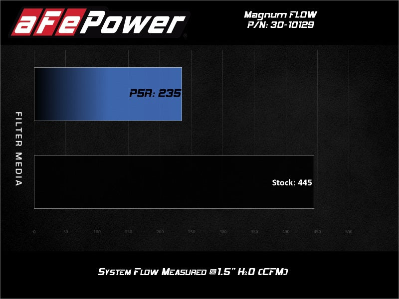 aFe MagnumFLOW Air Filters OER P5R A/F P5R Peugeot 206 98 - 06 L4 - My Store
