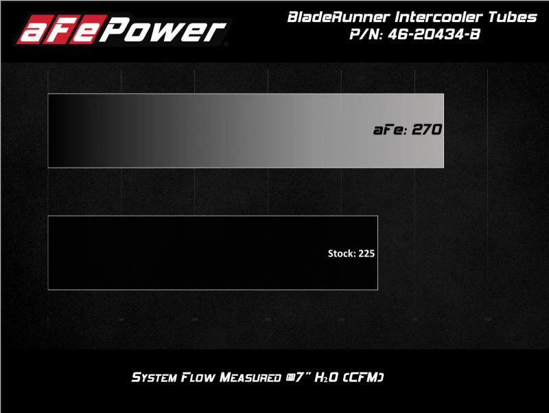 aFe BladeRunner Black 3in Intercooler Hot & Cold Side Pipe Kit 20 - 21 Jeep Wrangler V6 - 3.0L (td) - My Store