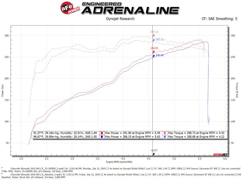 aFe Quantum Cold Air Intake System w/ Pro Dry S Media 09 - 13 GM Silverado / Sierra V8 - 4.8/5.3/6.2L - My Store