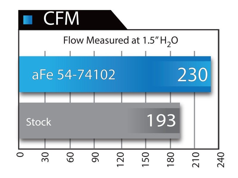 aFe Momentum GT Stage - 2 Si PRO 5R Intake System GM Trucks/SUVs V8 4.8L/5.3L/6.0L/6.2L (GMT900) Elect - My Store