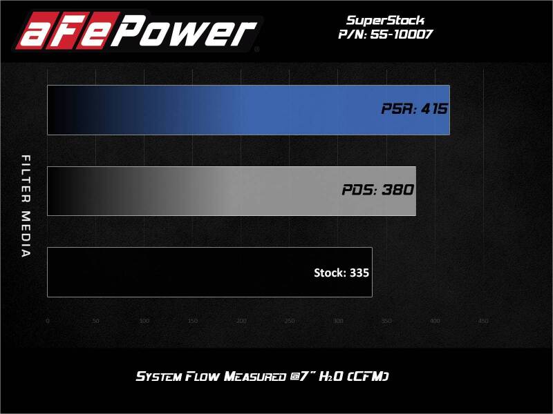 aFe Super Stock Induction System Pro Dry S Media 15 - 17 Ford Mustang V6 - 3.7L - My Store
