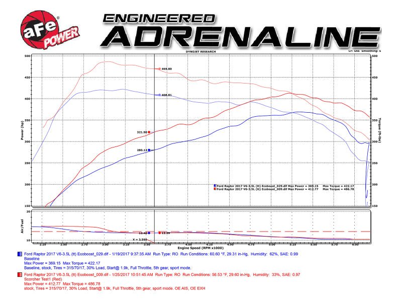 aFe Scorcher Module 2017 Ford F - 150 Raptor V6 - 3.5L (tt) EcoBoost - My Store