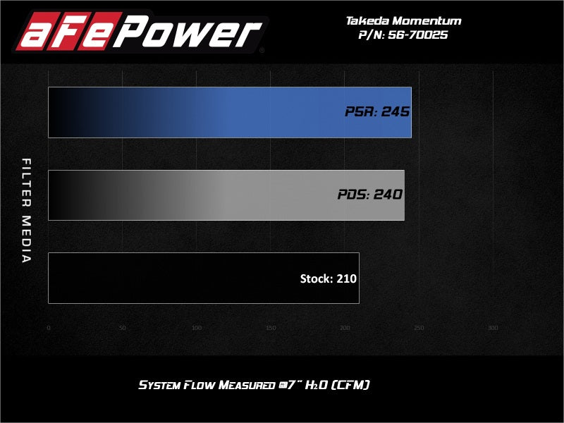 aFe Takeda Momentum Pro Dry S Cold Air Intake System 19 - 21 Nissan Altima L4 - 2.5L - My Store