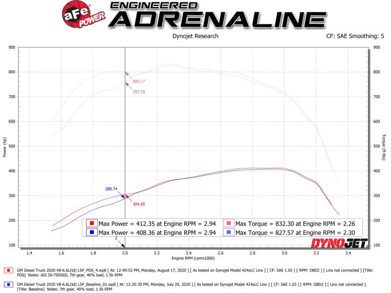 aFe Momentum GT PRO DRY S Intake System 2020 GM Diesel Trucks 2500/3500 V8 - 6.6L (L5P) - My Store