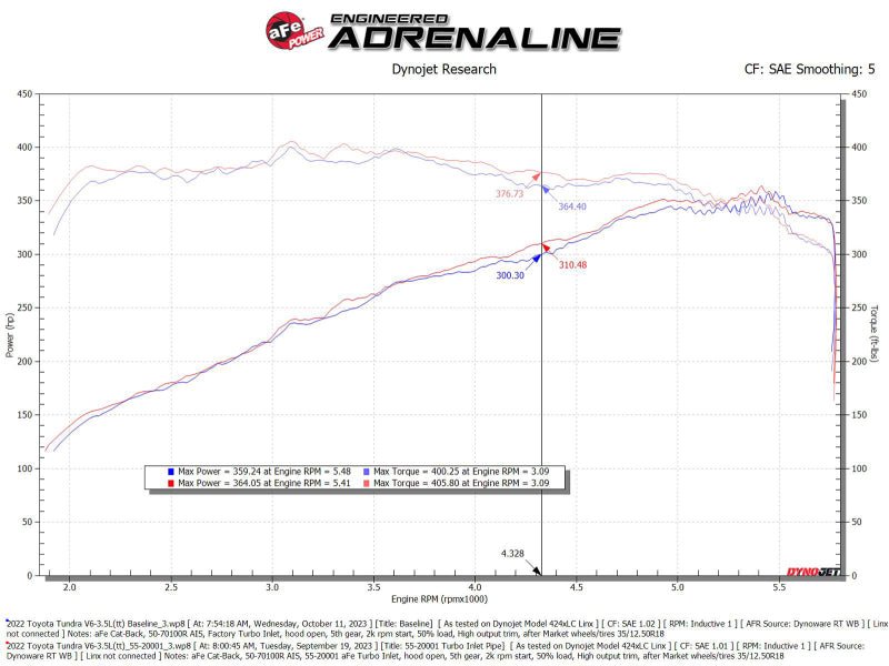 aFe Power 22 - 24 Toyota Land Cruiser (J300) / 22 - 24 Toyota Tundra V6 - 3.4L (tt) Red Turbo Inlet Pipes - My Store