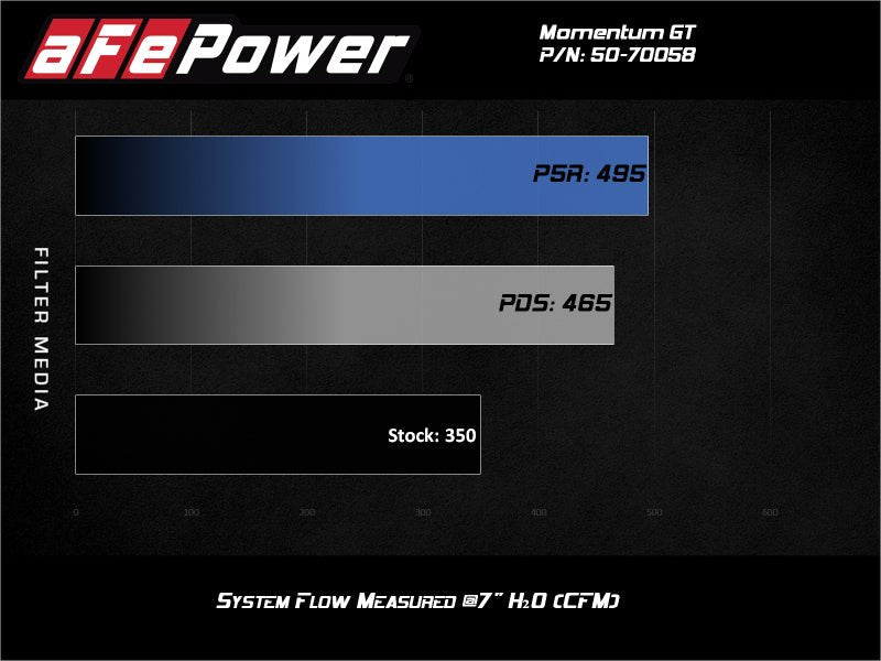 aFe Momentum GT Cold Air Intake System w/ Pro 5R Filter 2020 Ford F - 250 / F - 350 Super Duty V8 - 7.3L - My Store