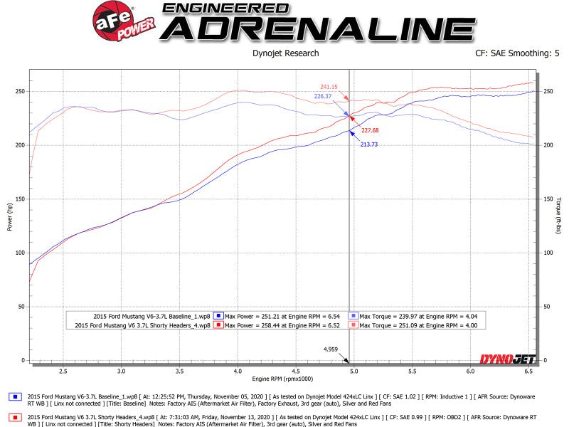 aFe Twisted Steel Shorty Header 11 - 17 Ford Mustang V6 - 3.7L - My Store