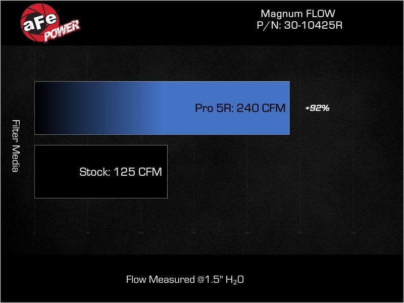 aFe Magnum FLOW OE Replacement Air Filter w/ Pro 5R Nissan Rogue 22 - 25 L3 - 1.5L (t) - My Store