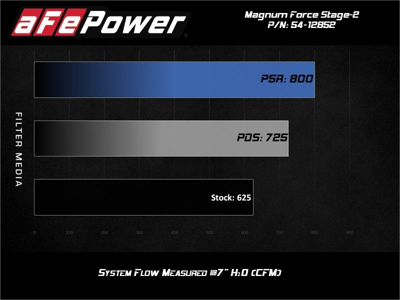 aFe Magnum FORCE Stage - 2XP Cold Air Intake System w/Pro DRY S - Media Black - My Store