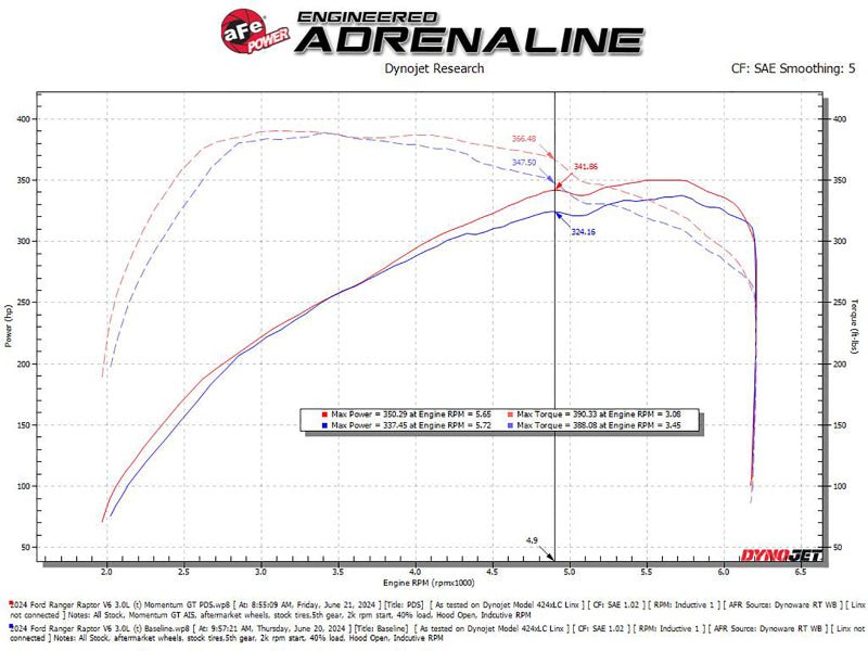 aFe 2024 Ford Ranger Raptor V6 - 3.0L Momentum GT Cold Air Intake System w/ Pro DRY S Filter - My Store