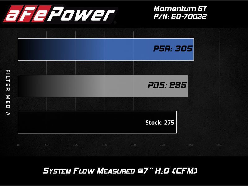 aFe POWER Momentum GT Pro Dry S Intake System 16 - 19 Audi A4/Quattro I4 - 2.0L (T) - My Store