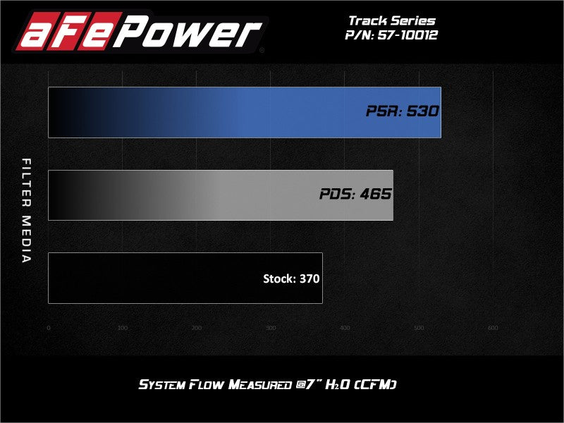 aFe 15 - 21 Lamborghini Huracan V10 - 5.2L Track Series Intake System w/ Pro 5R Filter - My Store