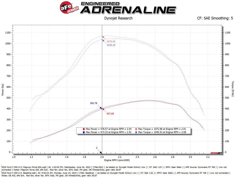 aFe Magnum FORCE Open Element Intake Ford Diesel Trucks 20 - 25 V8 - 6.7L (td) - My Store
