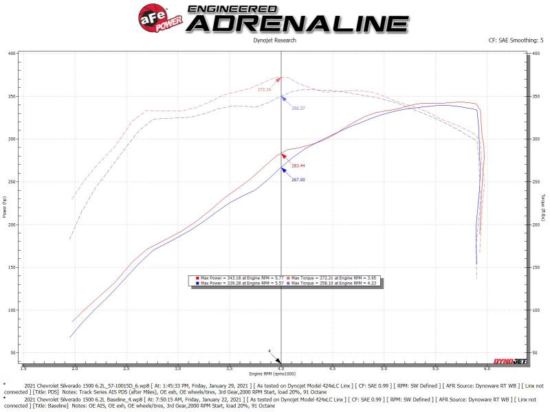 aFe 19 - 21 GM Trucks 5.3L/6.2L Track Series Carbon Fiber Cold Air Intake System W/ Pro Dry S Filters - My Store