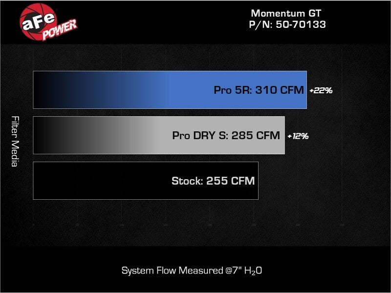 aFe 19 - 24 Ford Edge Momentum GT Cold Air Intake System w/ Pro 5R Filter - My Store