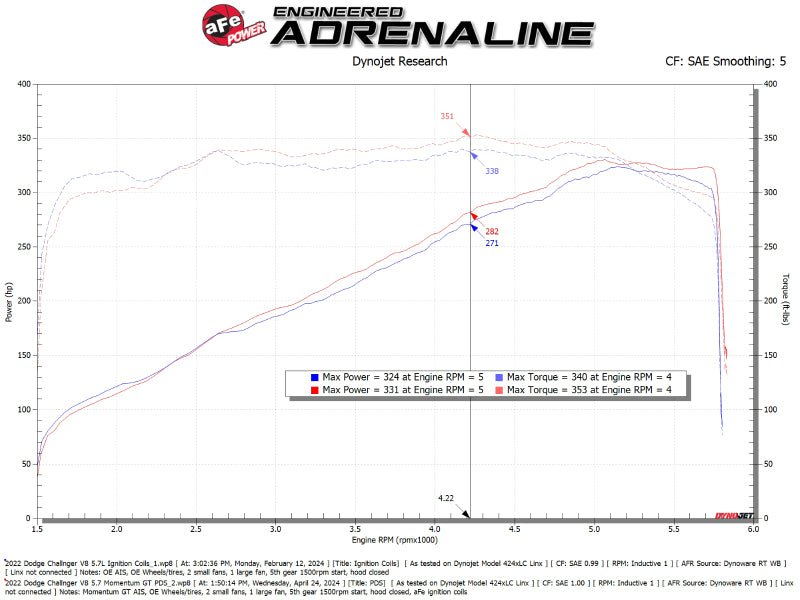 aFe 11 - 23 Dodge Challenger V8 5.7L Momentum GT Cold Air Intake System w/ Pro DRY S Filter - My Store