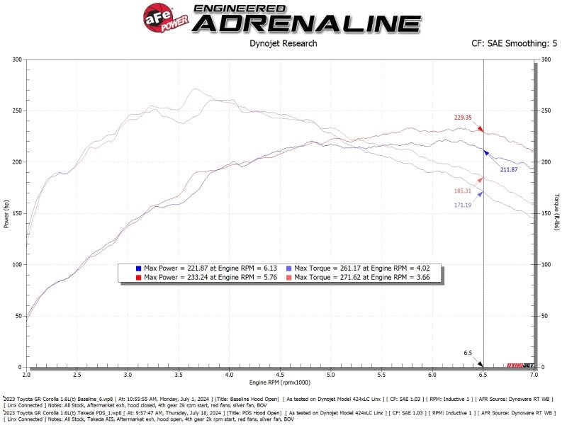 aFe POWER 23 - 24 Toyota GR Corolla Takeda Momentum Intake - My Store