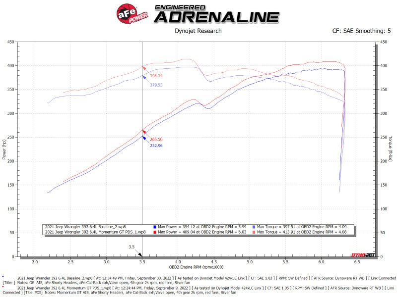 aFe Momentum GT Pro DRY S Cold Air Intake System 21 - 22 Jeep Wrangler 392 (JL) 6.4L V8 - My Store