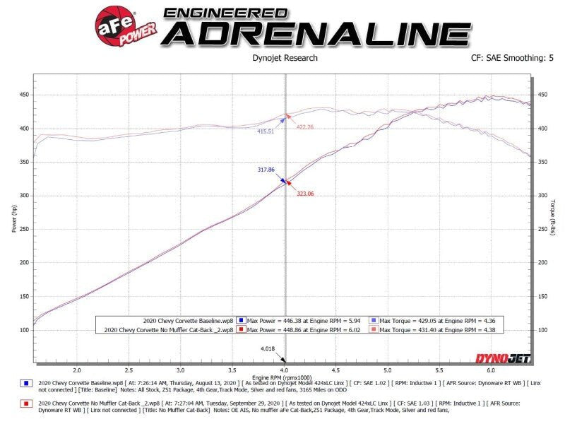 AFe MACH Force - Xp 304 Stainless Steel Cat - Back Exhaust Polished 2020 Chevrolet Corvette C8 - My Store