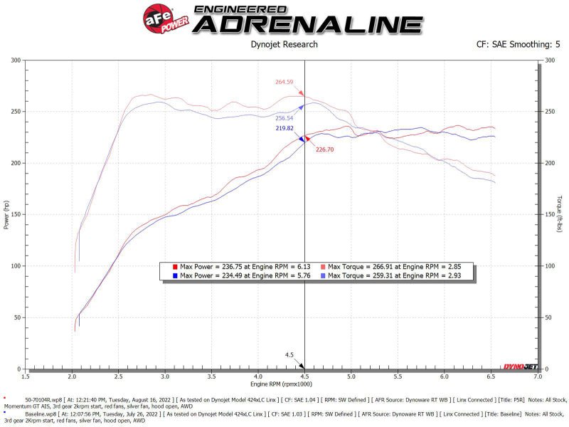 aFe 2022 VW GTI (MKVIII) L4 - 2.0L (t) Momentum GT Cold Air Intake System w/ Pro 5R Filter - My Store