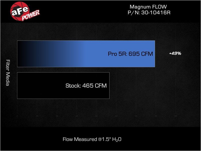 aFe MagnumFLOW Pro DRY S OE Replacement Filter 17 - 23 Audi RS3 L5 - 2.5L (t) - My Store