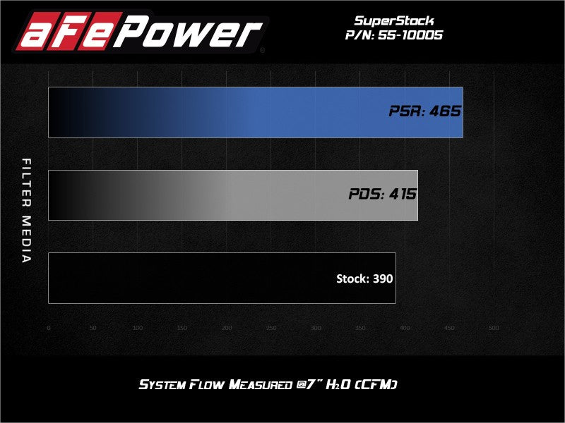aFe MagnumFORCE Intake Super Stock Pro 5R Media 18 - 20 Ford Mustang GT V8 - 5.0L - My Store