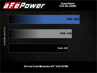 aFe MagnumFORCE Intake Super Stock Pro 5R Media 18 - 20 Ford Mustang GT V8 - 5.0L - My Store