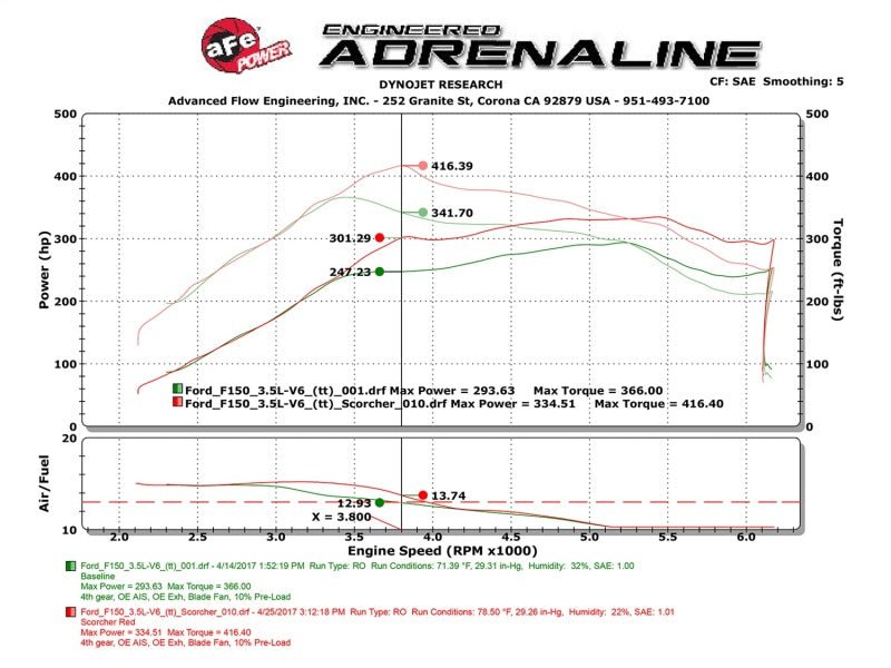 aFe Scorcher GT Module 2017 Ford F - 150 V6 - 3.5L (tt) - My Store