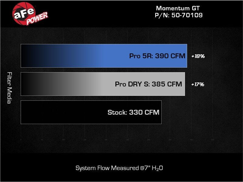aFe 22 - 24 Ford Bronco Raptor Momentum GT Cold Air Intake System w/ Pro Dry S Filter - My Store