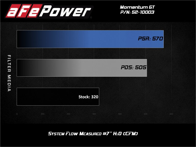 aFe Rapid Induction Cold Air Intake System w/Pro 5R Filter 19 - 20 Ford Edge V6 2.7L (tt) - My Store