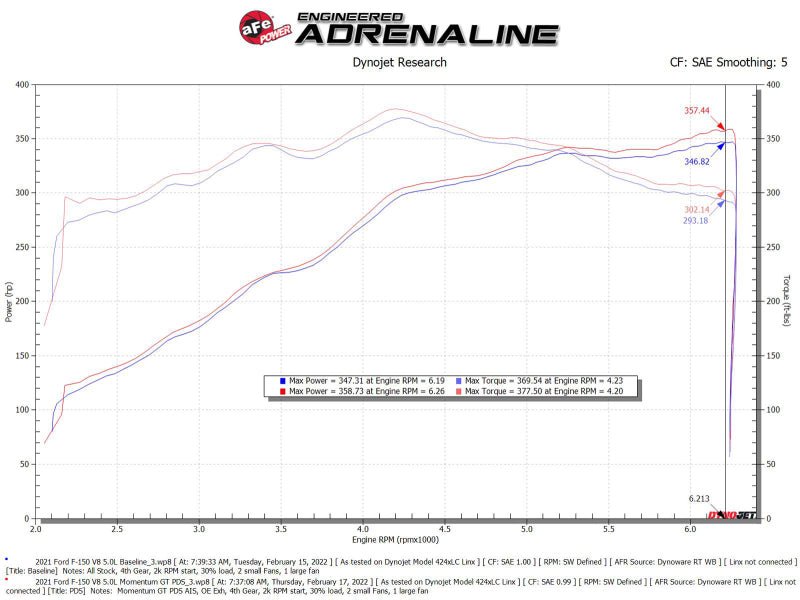 aFe Momentum GT Pro DRY S Cold Air Intake System 2021+ Ford F - 150 V - 5.0L - My Store