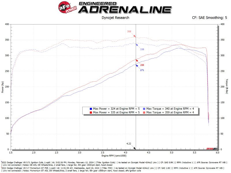 aFe 11 - 23 Dodge Challenger V8 5.7L Momentum GT Cold Air Intake System w/ Pro 5R Filter - My Store