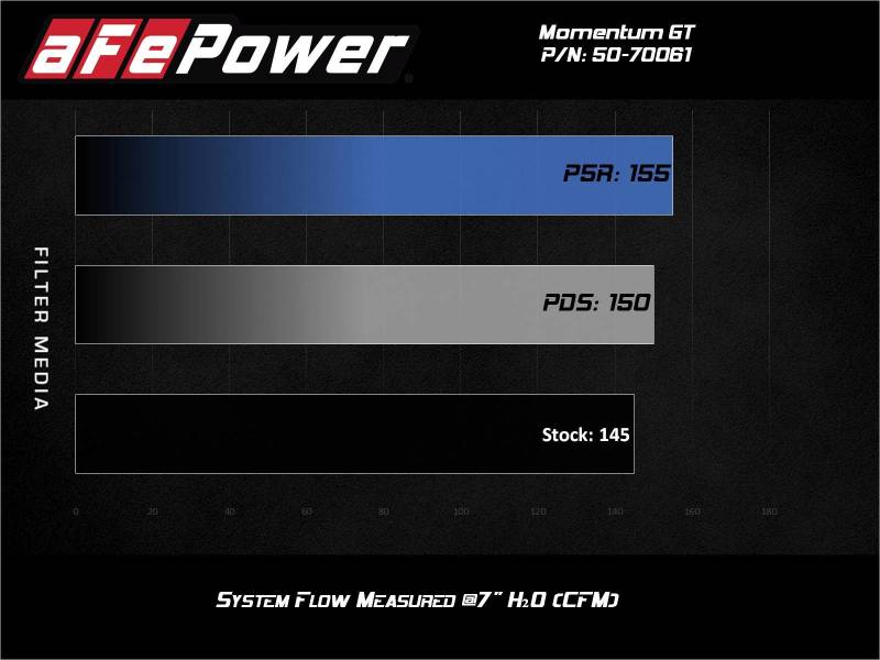 aFe Momentum GT Cold Air Intake System w/Pro DRY S Filter 19 - 21 BMW 330i B46/B48 - My Store