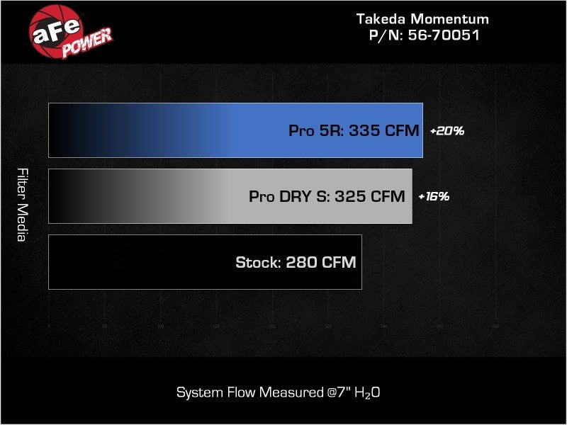 aFe Takeda Momentum Pro Dry S Cold Air Intake System 20 - 22 Subaru Outback H4 - 2.5L - My Store
