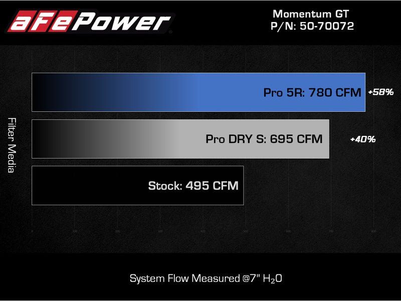 aFe POWER Momentum GT Pro Dry S Intake System 2021+ Ford F - 150 V6 - 3.5L (tt) - My Store