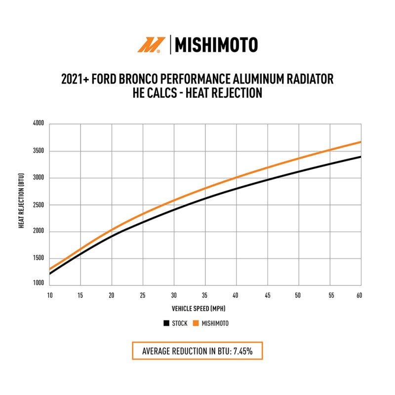 Mishimoto 2021+ Ford Bronco 2.3L/2.7L Performance Aluminum Radiator - My Store