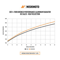 Mishimoto 2021+ Ford Bronco 2.3L/2.7L Performance Aluminum Radiator - My Store