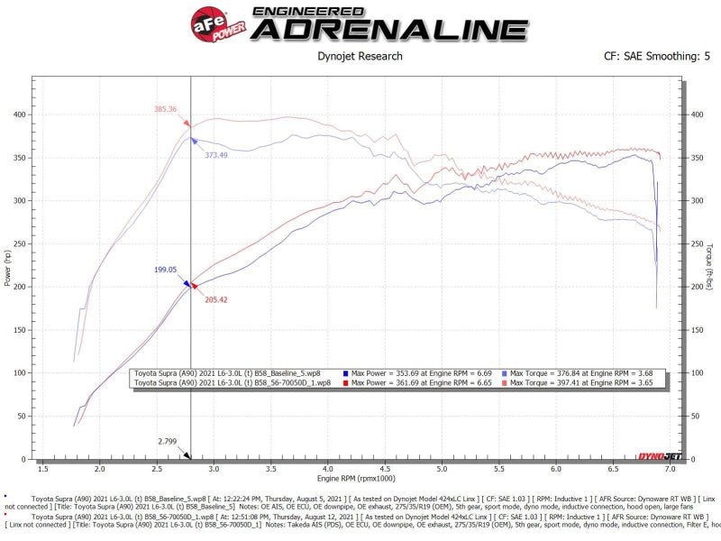 aFe Takeda Momentum Pro Dry S Cold Air Intake System 20 - 21 Toyota Supra L6 - 3.0L (T) B58 - My Store