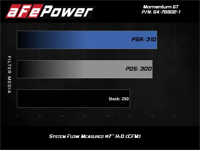 aFe POWER Momentum GT Pro Dry S Intake System 17 - 21 Alfa Romeo Giulia L4 - 2.0L (t) - My Store