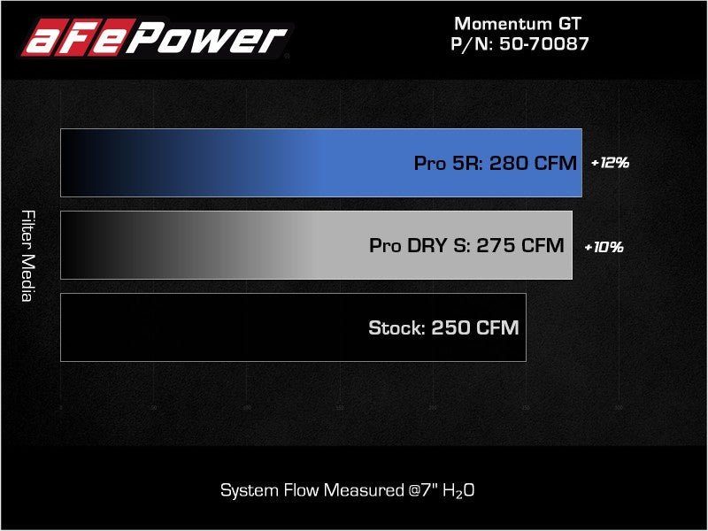 aFe Momentum GT Pro DRY S Cold Air Intake System 19 - 21 Audi Q3 L4 - 2.0L (t) - My Store