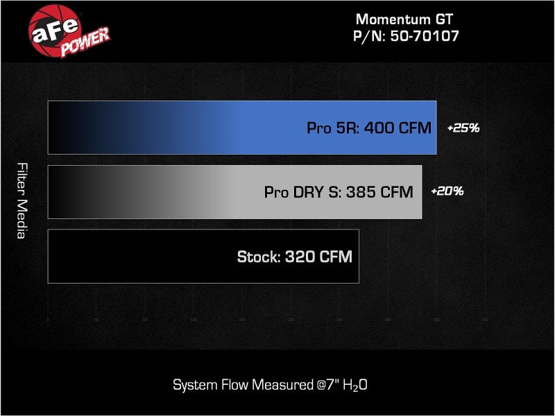 aFe Momentum GT Pro Dry S Intake System 22 - 23 Jeep Grand Cherokee V6 - 3.6L - My Store