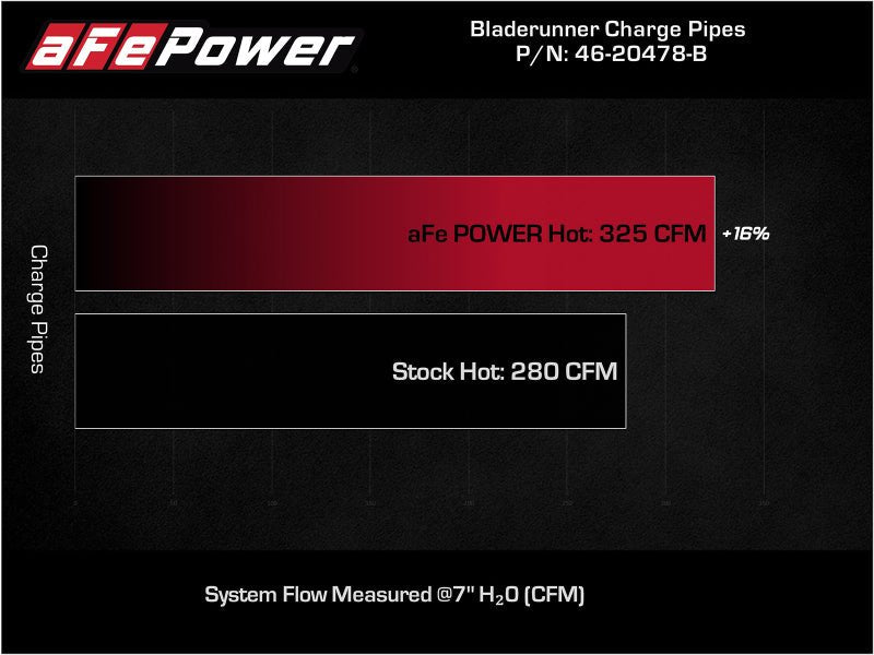 aFe Bladerunner Intercooler Hot Charge Pipe Black 2 - 2.5in 2021+ Ford F - 150 V6 - 2.7L (tt) - My Store
