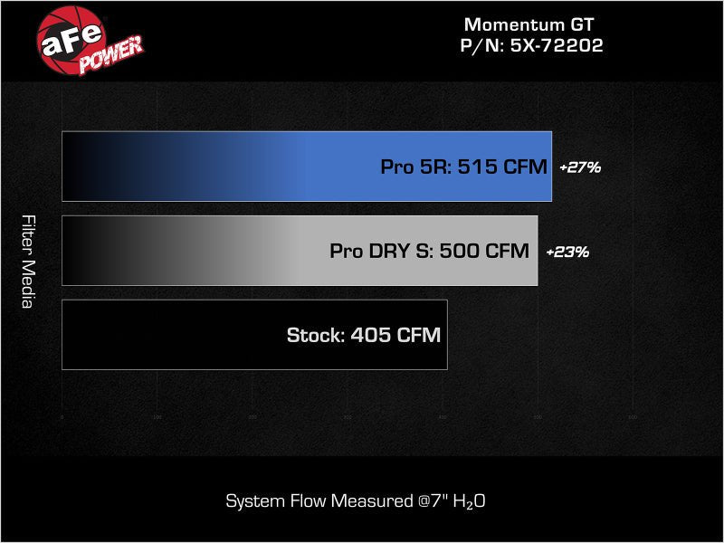 aFe Momentum GT Pro Dry S Stage - 2 Intake System 11 - 15 Dodge Challenger / Charger R/T 5.7L HEMI - Red - My Store