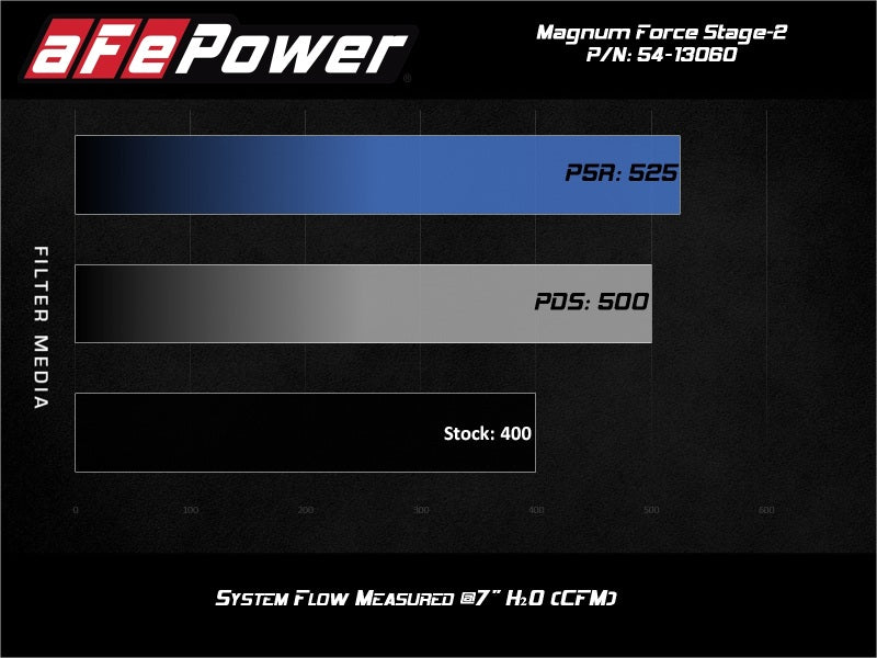 aFe MagnumFORCE Intake Stage - 2 Pro 5R 14 - 19 GM Silverado/Sierra 1500 V8 - 5.3/6.2L - My Store