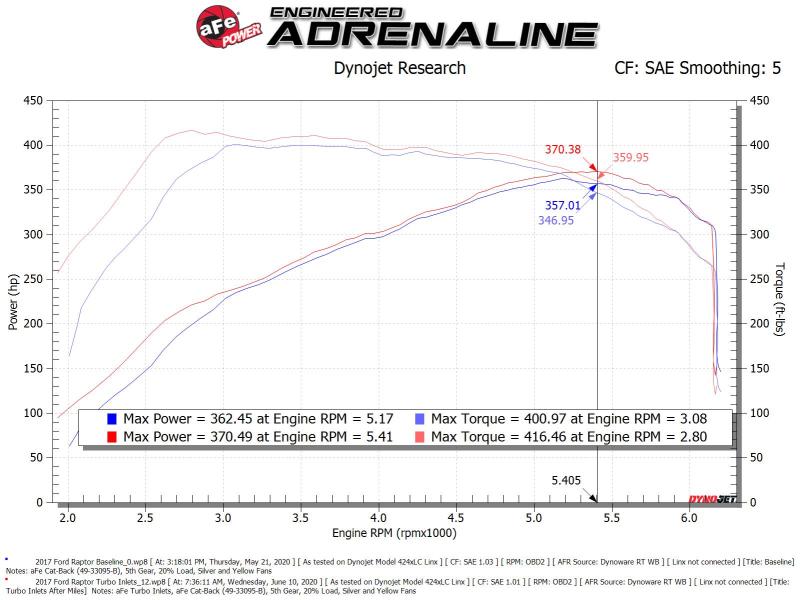 aFe Power 17 - 20 Ford Raptor 3.5L V6 Turbo Inlet Pipes - My Store