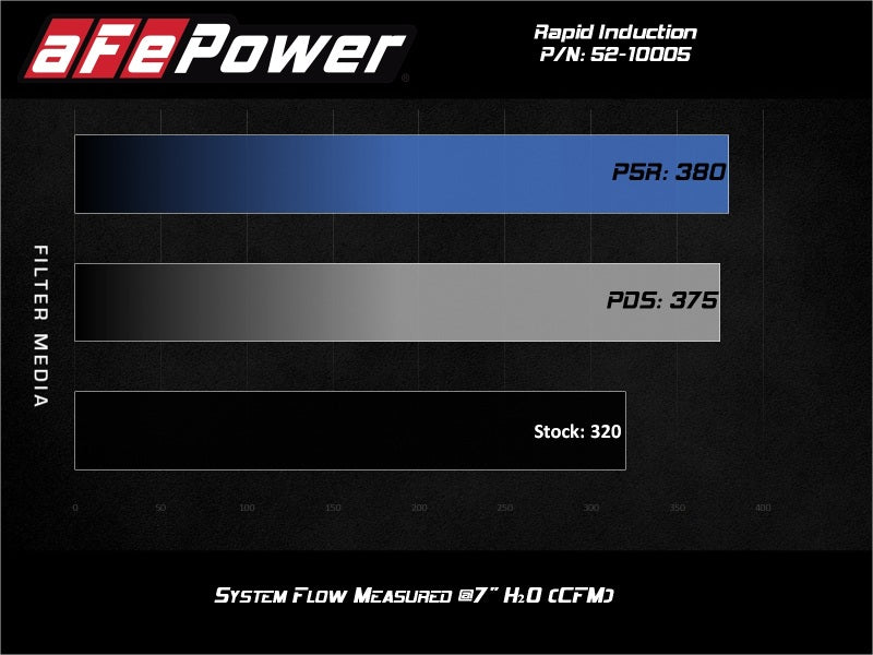 aFe Rapid Induction Cold Air Intake System w/Pro 5R Filter 20 - 21 Jeep Wrangler V6 3.0L - My Store