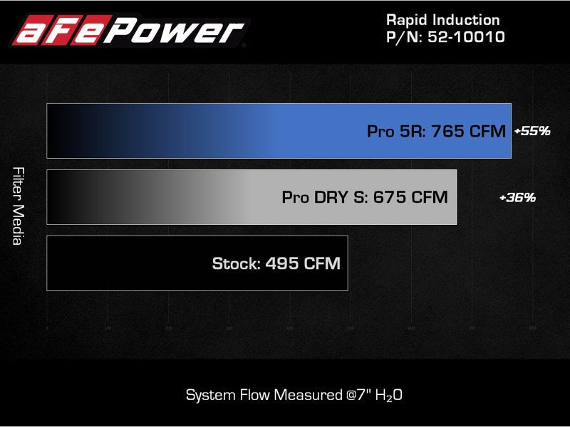 aFe Rapid Induction Cold Air Intake System w/Pro DRY S Filter 2021+ Ford F - 150 V6 - 3.5L (tt) - My Store