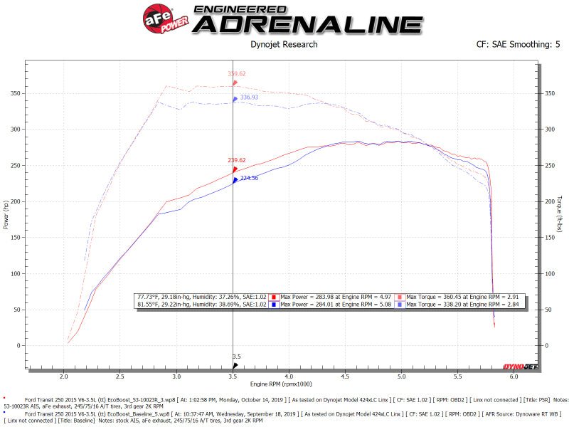 aFe QUANTUM Cold Air Intake System w/ Pro 5R Media 15 - 19 Ford Transit V6 - 3.5L (tt) - My Store