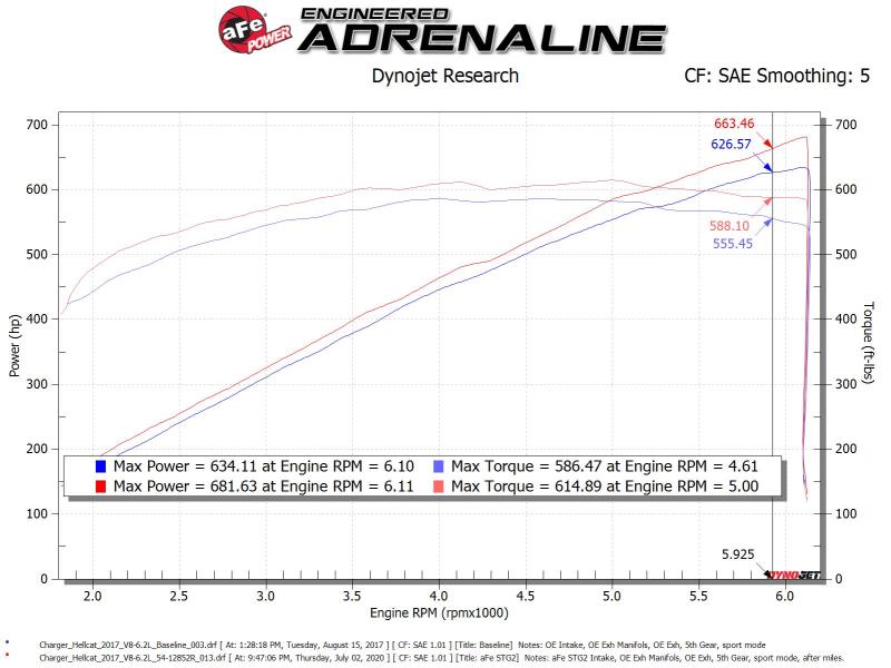 aFe 17 - 18 Dodge Challenger/Charger Magnum FORCE Stage - 2XP Cold Air Intake System w/Pro DRY S - Black - My Store