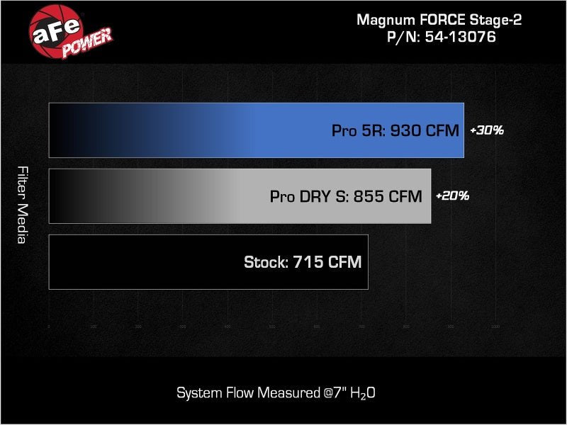 aFe 19 - 23 Dodge Challenger Hellcat V8 - 6.2L (sc) Magnum FORCE Stage2 Cold Air Intake System w/Pro 5R - My Store